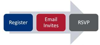 Event Process graphic: Register, Email Invitations, RSVP